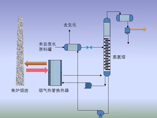 焦爐煙道氣余熱負壓蒸氨成套技術