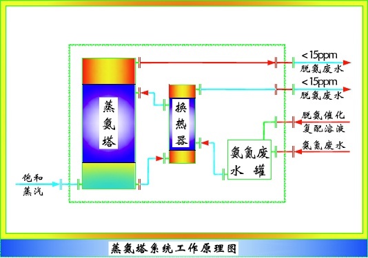 APT結晶氨尾氣高效閉路循環(huán)回收技術