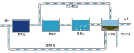 AAO生化技術