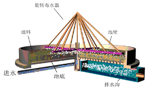 接觸氧化生化技術