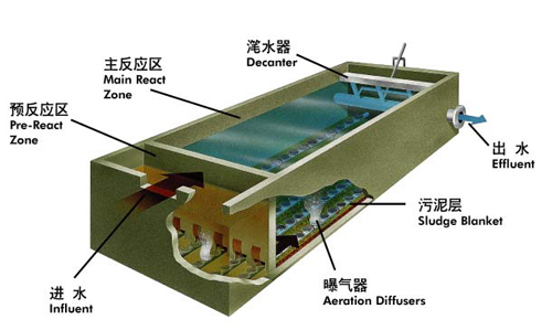 SBR生化技術