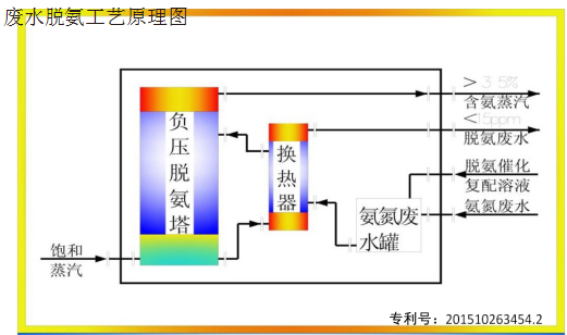 高濃度氨氮廢水處理回收技術