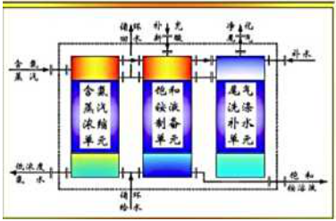 微負壓脫氨+高效逆流氨收技術