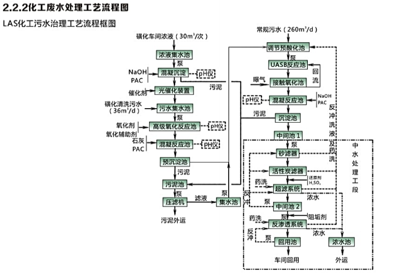 化工廢水處理