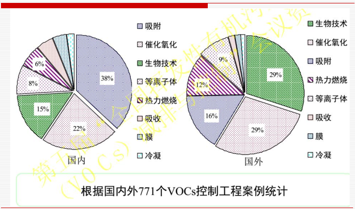 生物法治理有機惡臭廢氣技術(shù)